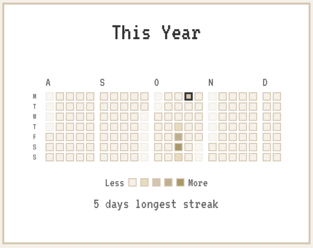Year contribution graph showing study patterns